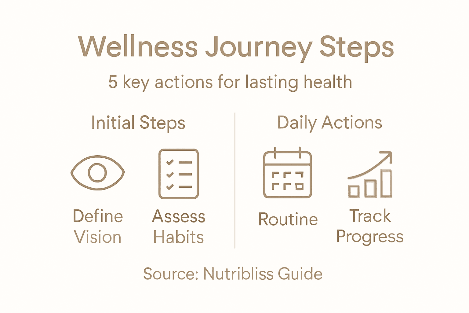 Infographic outlining five key steps for lasting wellness
