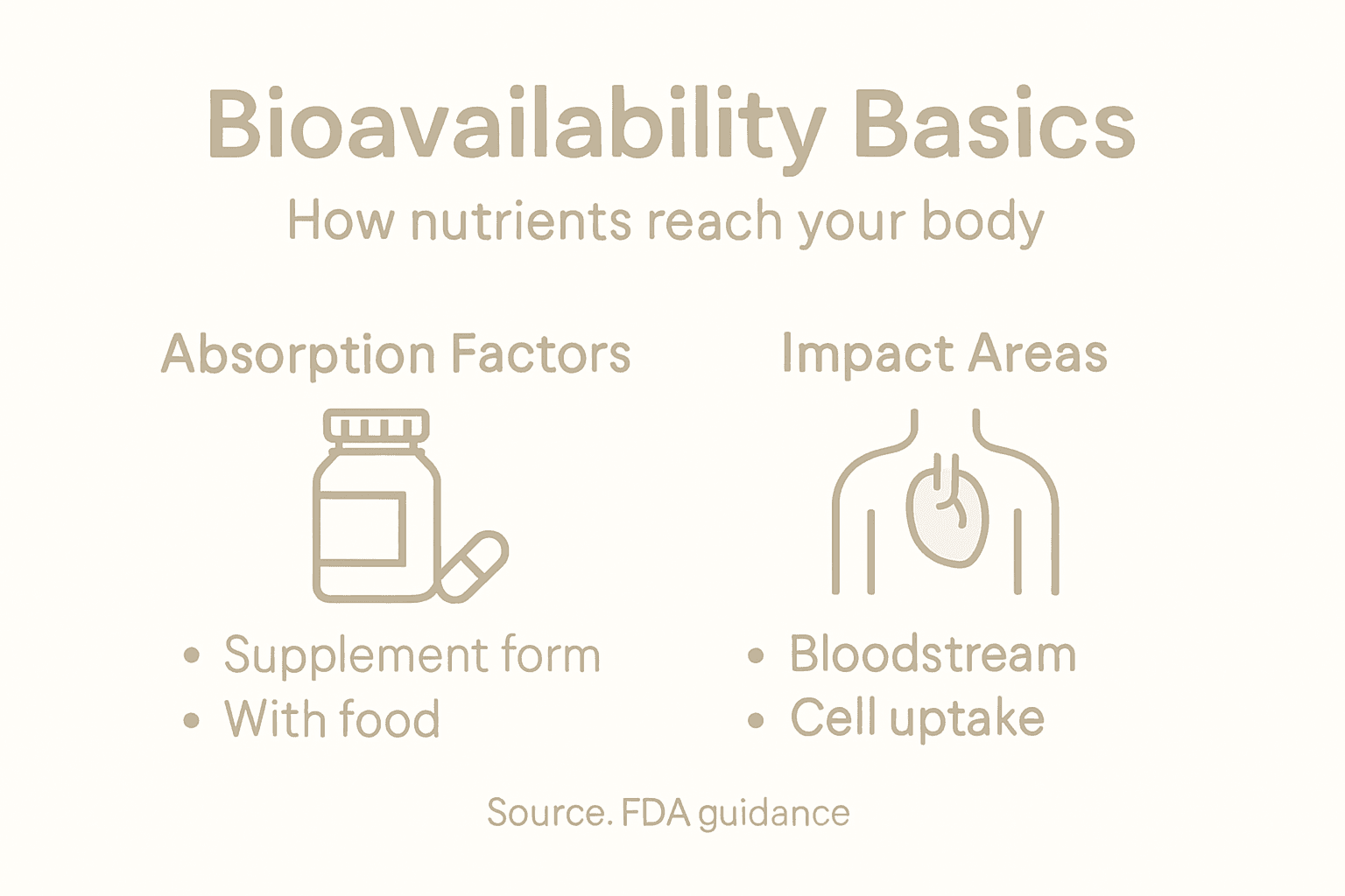 Infographic showing bioavailability basics