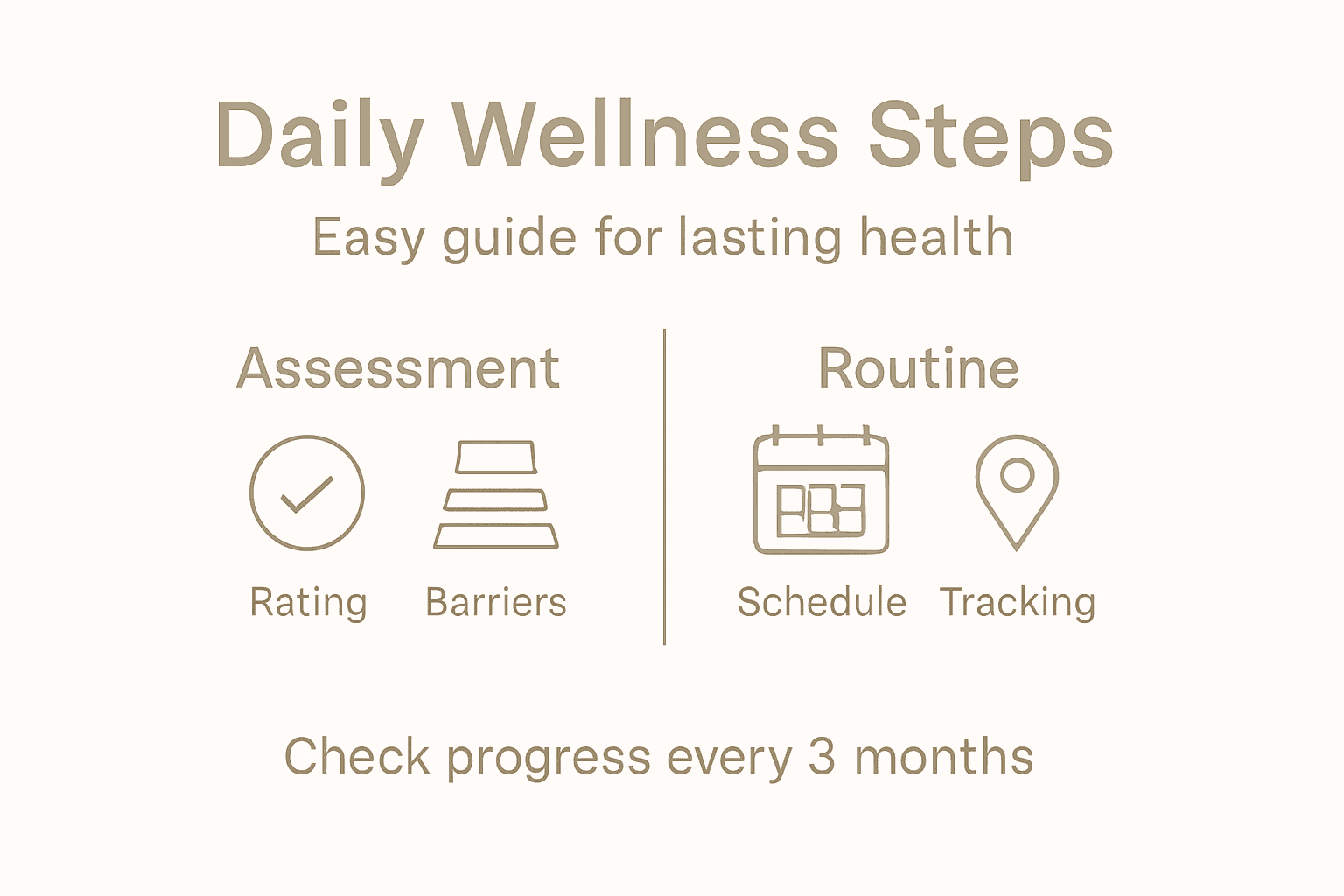Infographic showing wellness guide steps