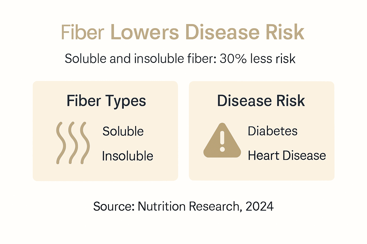Infographic showing fiber types and disease risk