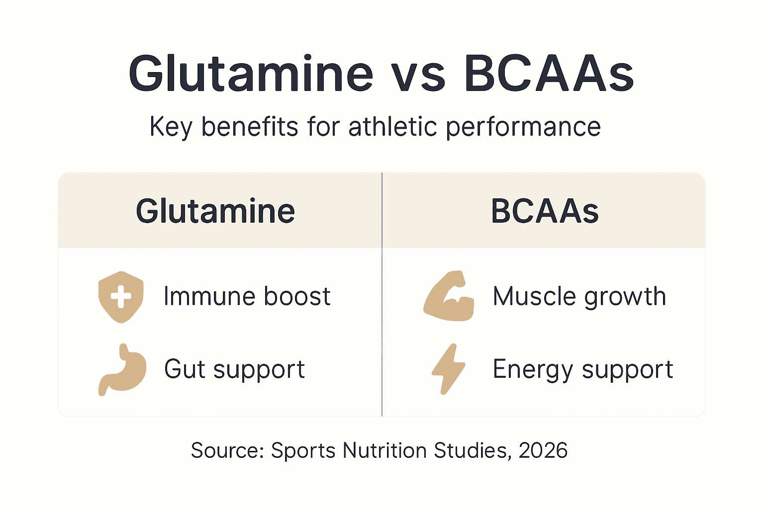 Infographic comparing glutamine and BCAAs benefits