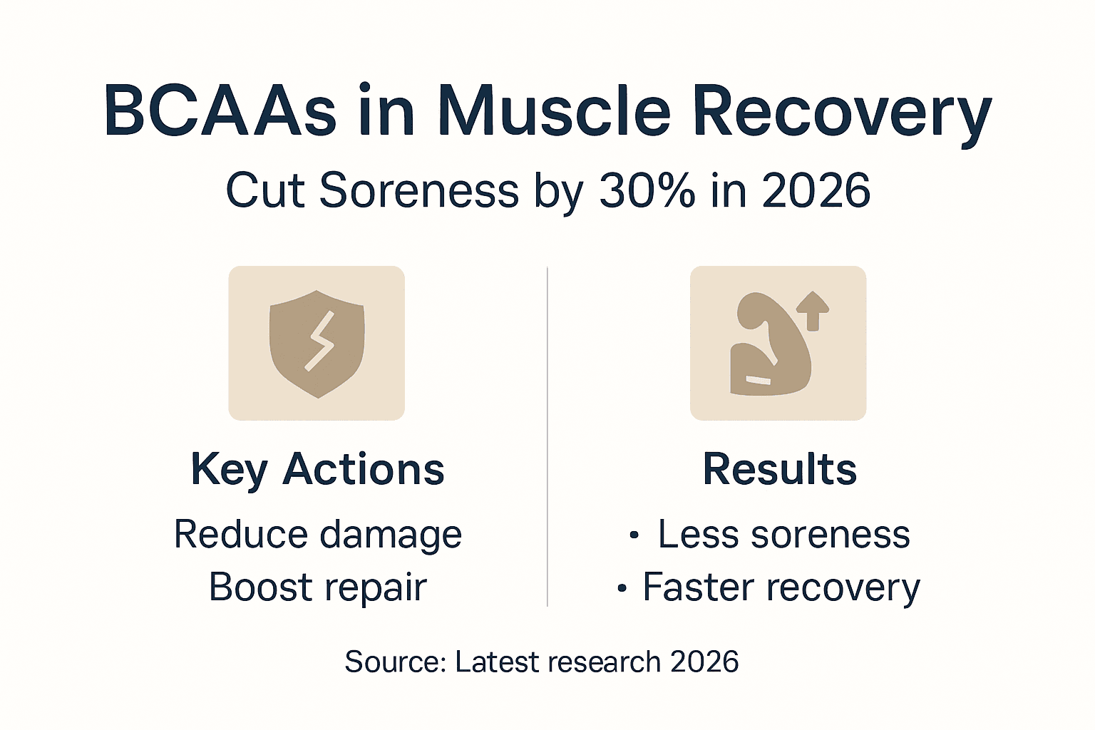 Infographic showing BCAA actions for recovery