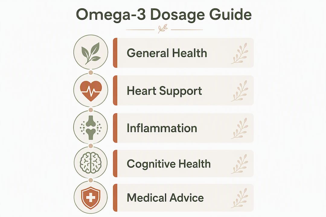 Infographic displaying omega-3 dosage guide steps