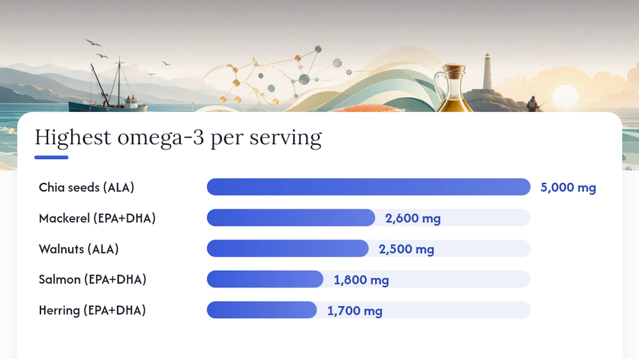 Bar chart comparing omega-3 amounts in various foods