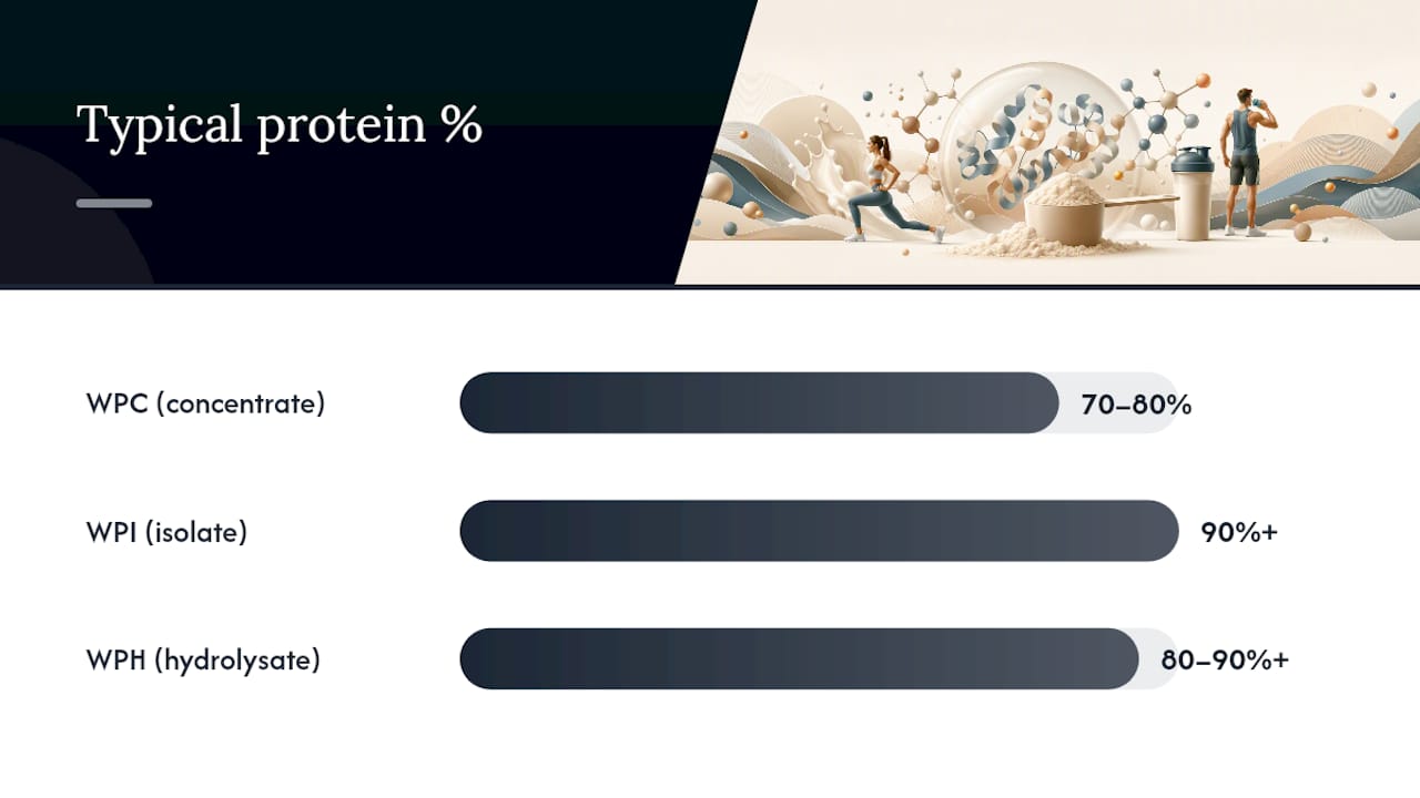 Comparison chart of whey protein types