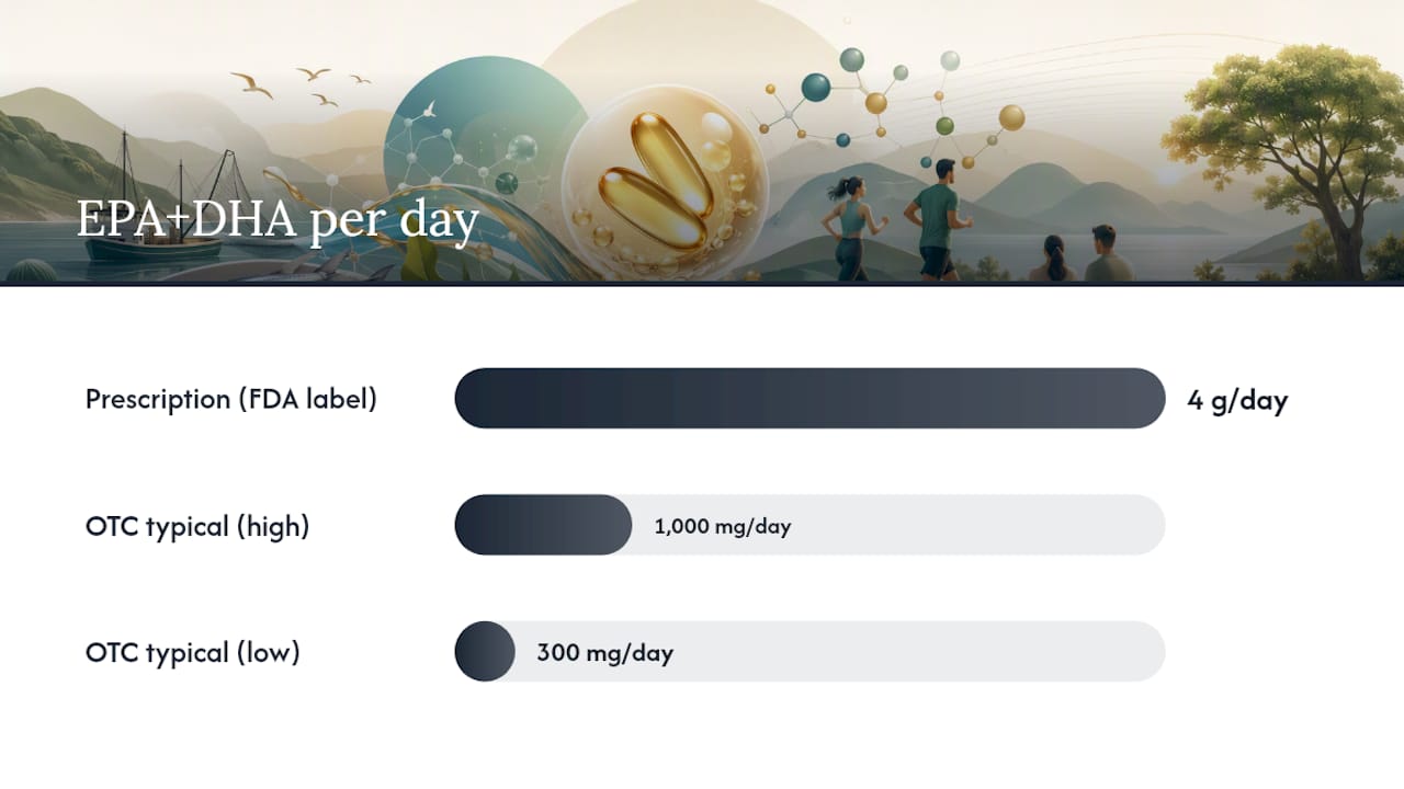 Comparison chart of prescription omega-3 and OTC fish oil