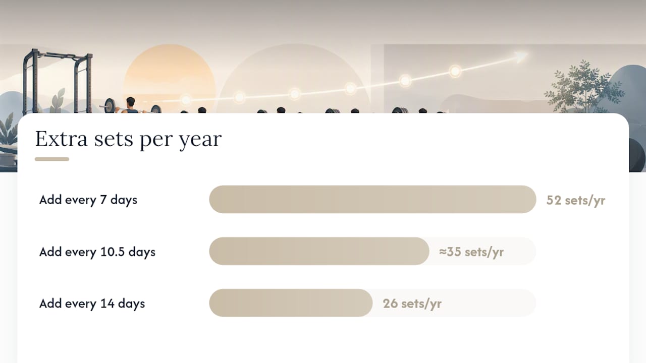 Timeline showing gradual annual set increases