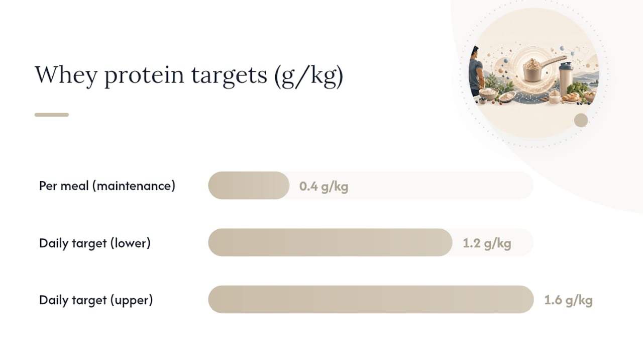 How Much Whey Protein Should You Take Daily for Weight Loss? — overview diagram
