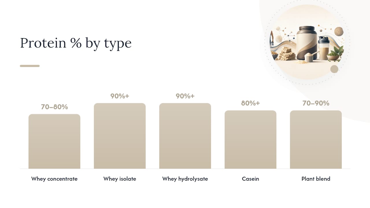 What Are the Main Types of Protein Powder? — overview diagram
