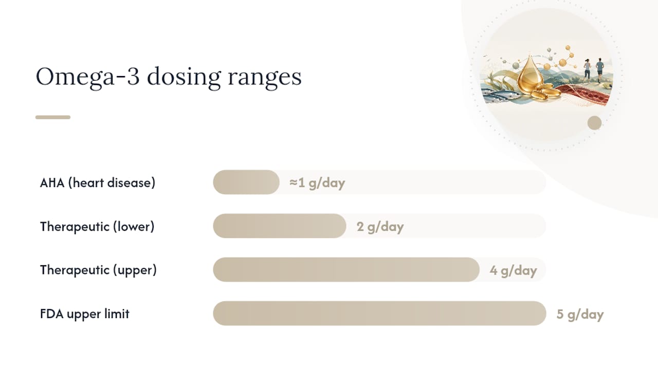 How Strong Is the Evidence, and What Should Your Dose Be? — overview diagram