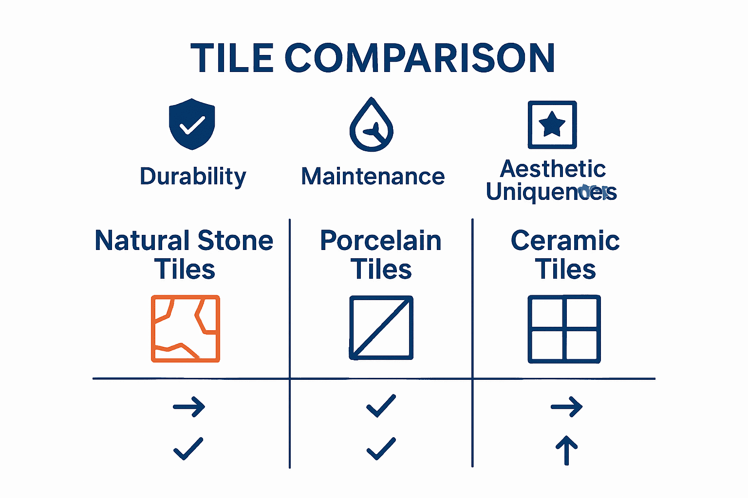 Infographic visually comparing natural stone, porcelain, and ceramic tiles in durability, maintenance, and aesthetics.