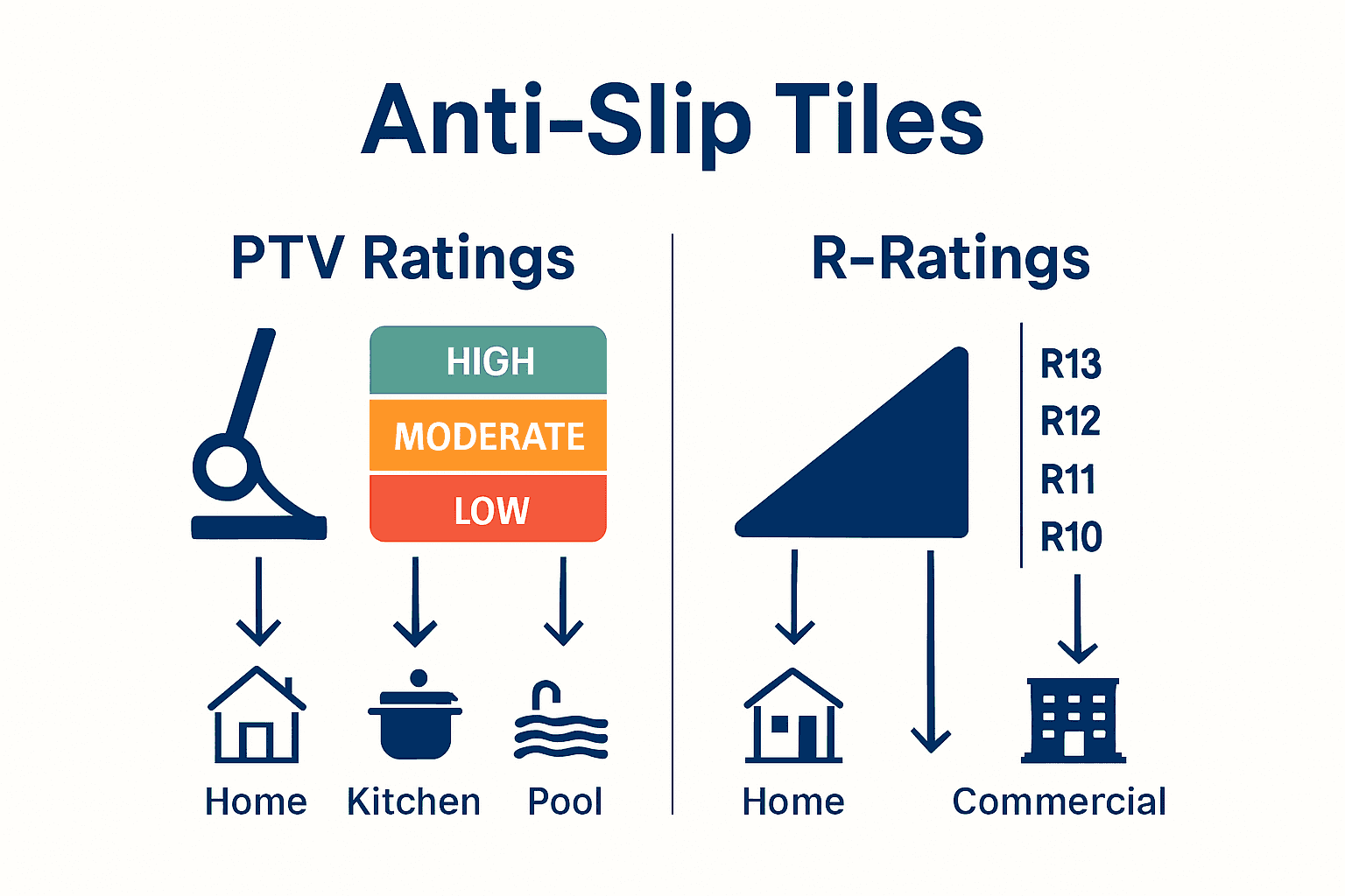 Infographic comparing tile slip resistance test ratings and suggested uses.