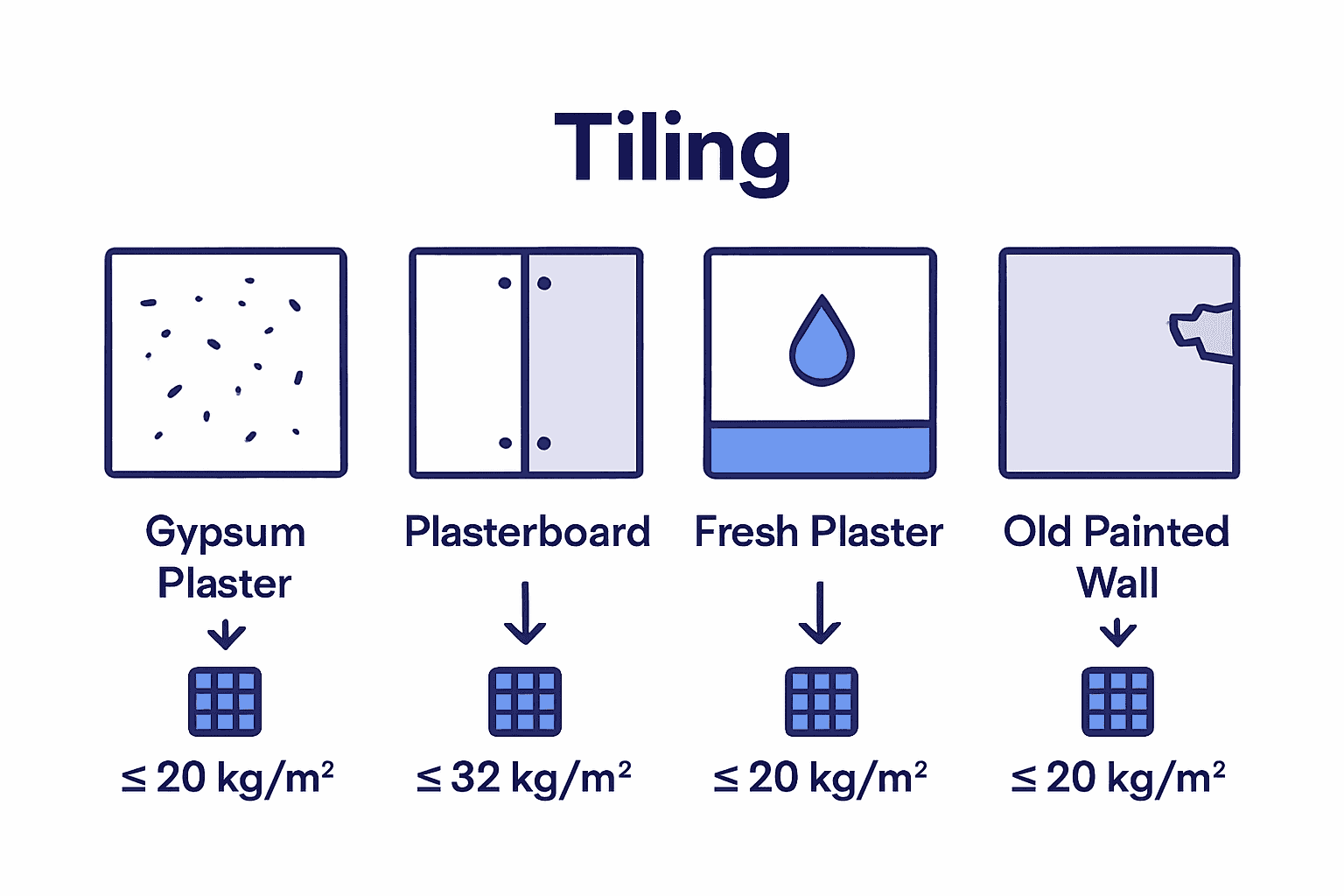 Infographic comparing wall surfaces for tiling including drying times and weight limits.