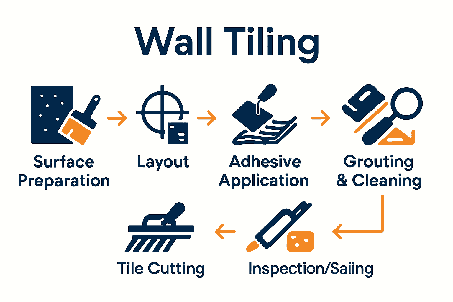 Infographic showing 6 key steps for professional wall tiling.