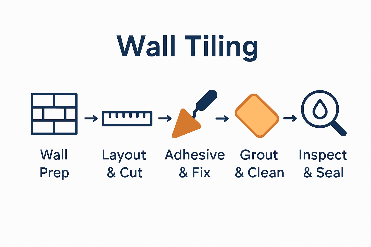 Infographic of 5 wall tiling process steps with icons and arrows.