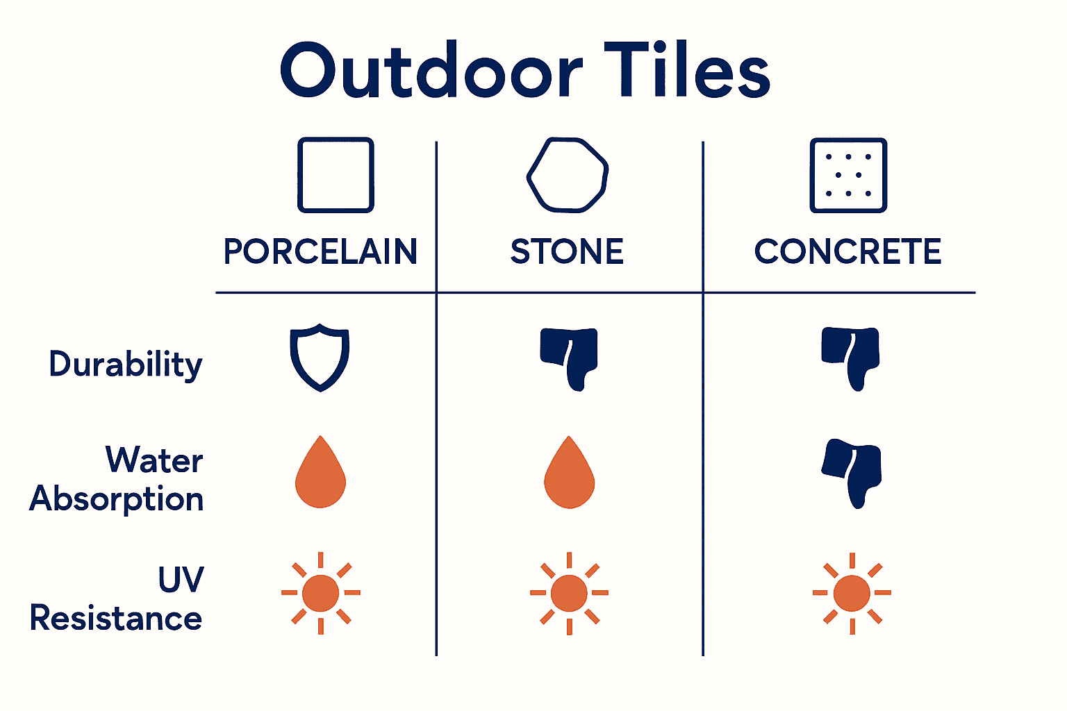 Infographic comparing porcelain, stone, and concrete outdoor tiles by durability, water resistance, and UV stability.