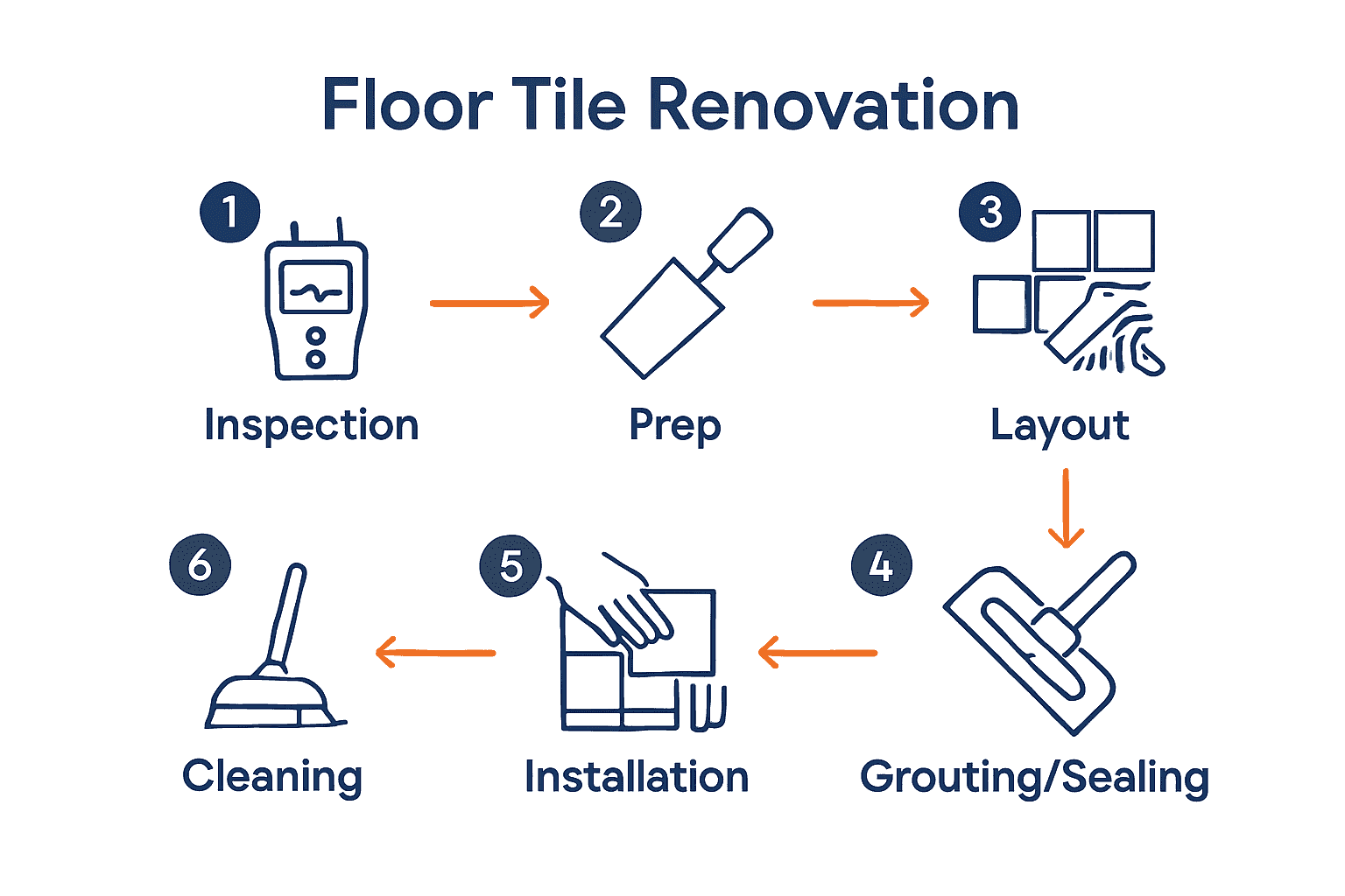 Six-step tile floor renovation workflow with icons and arrows