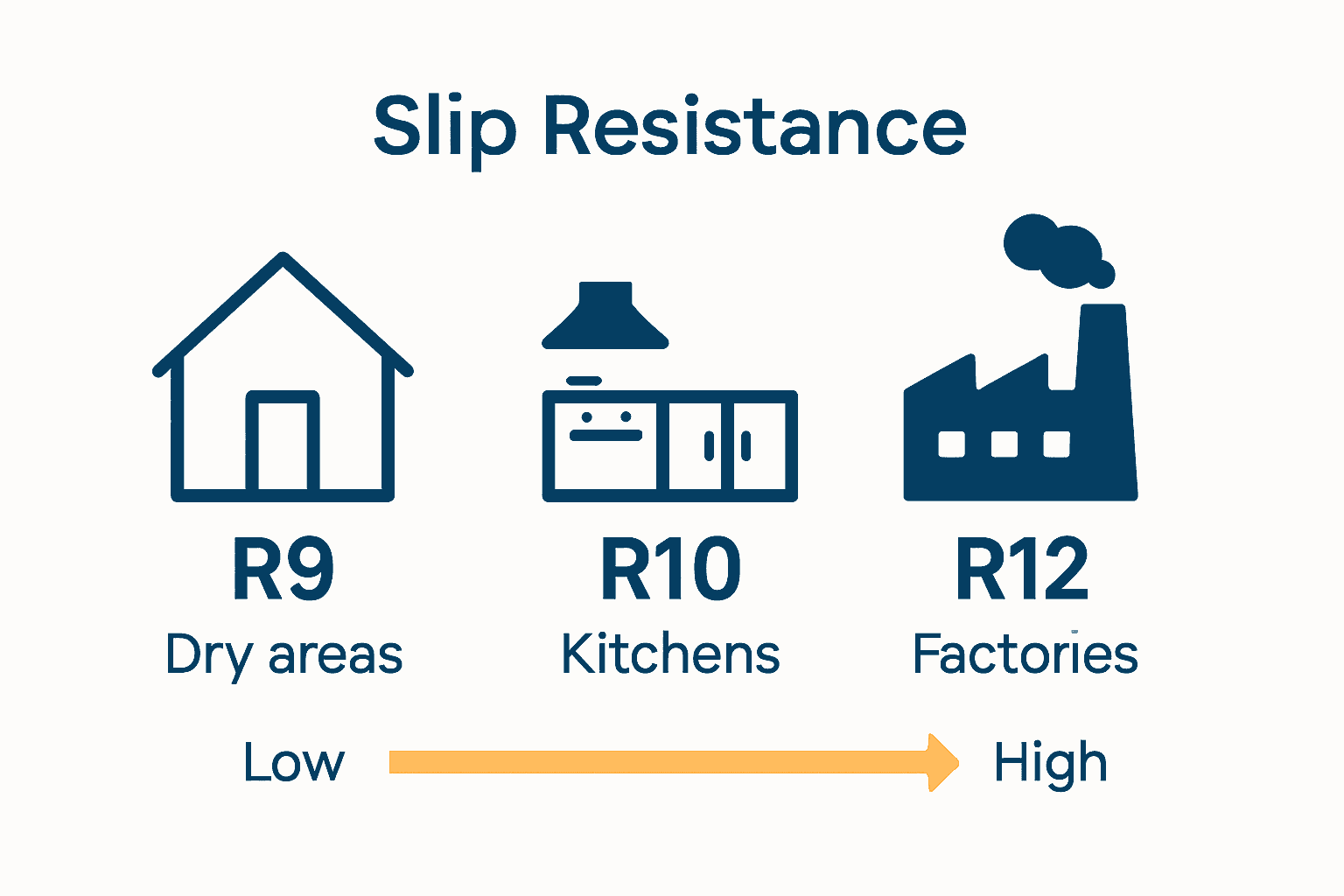 Infographic comparing R9, R10, and R12 tile slip ratings for different environments
