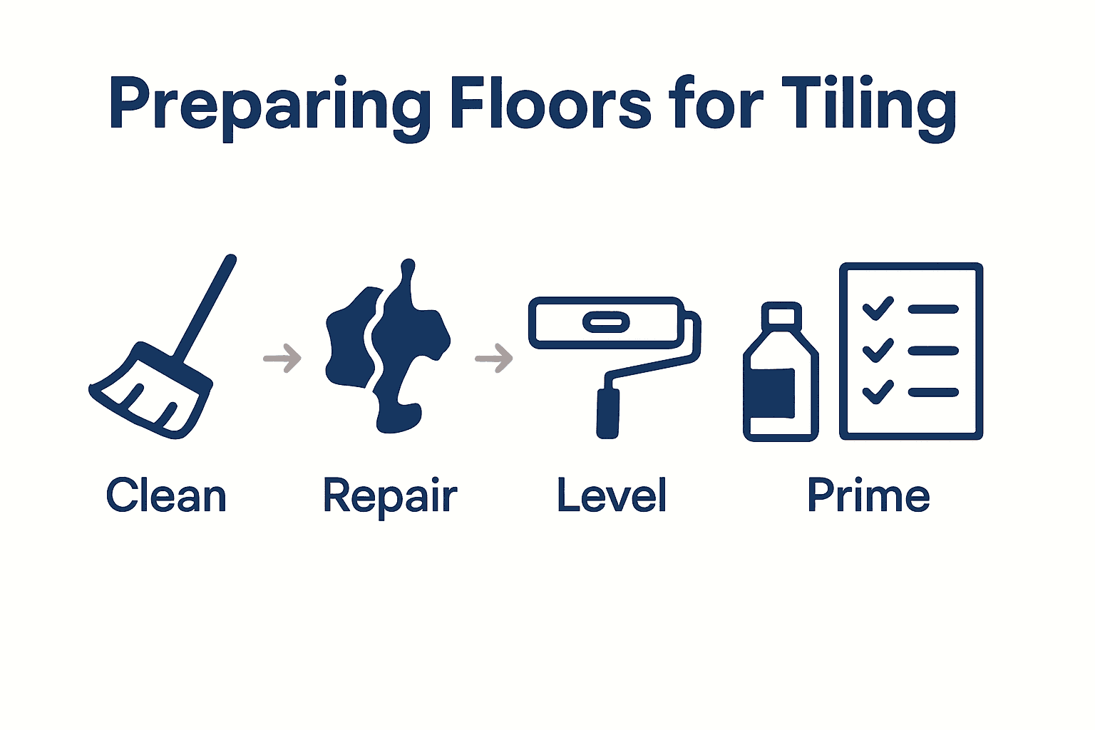Infographic showing five steps for tiling floor preparation with explanatory icons