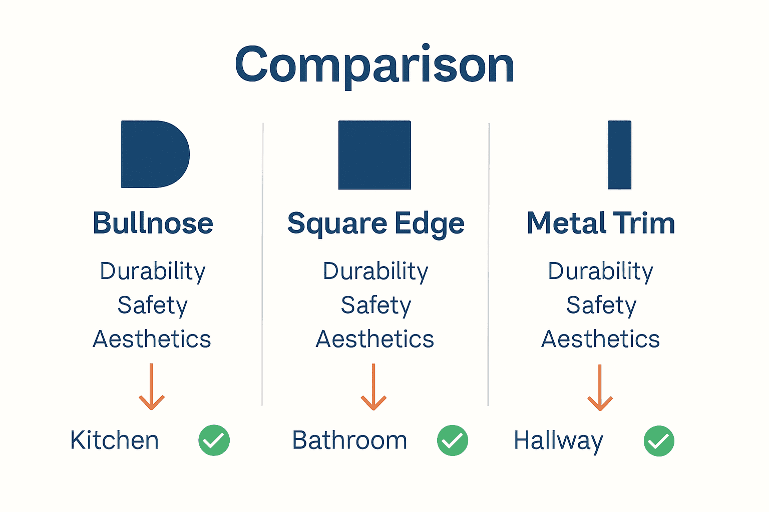 Comparison chart of bullnose, square edge, and metal tile trims.