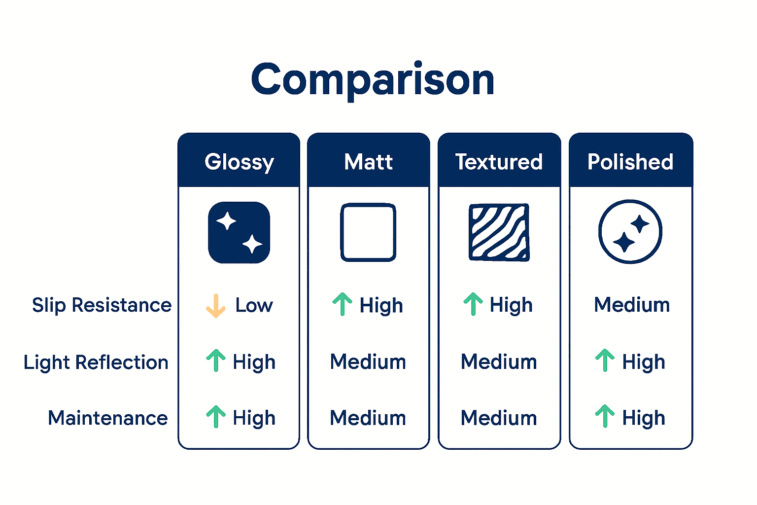 Infographic comparing glossy, matt, textured, and polished tile finishes by slip resistance, light reflection, and maintenance.