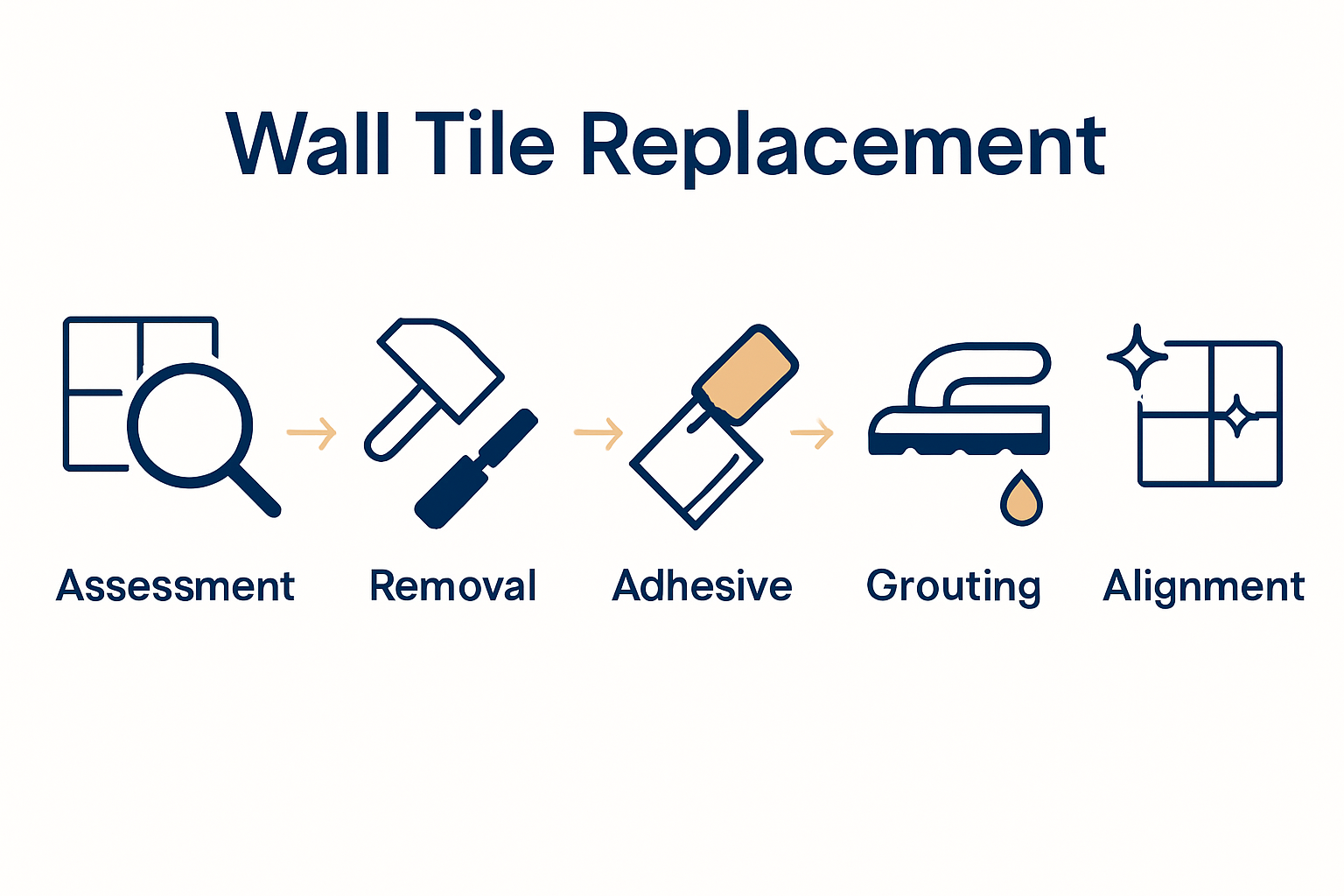 Five-step wall tile replacement infographic using icons for each procedure.