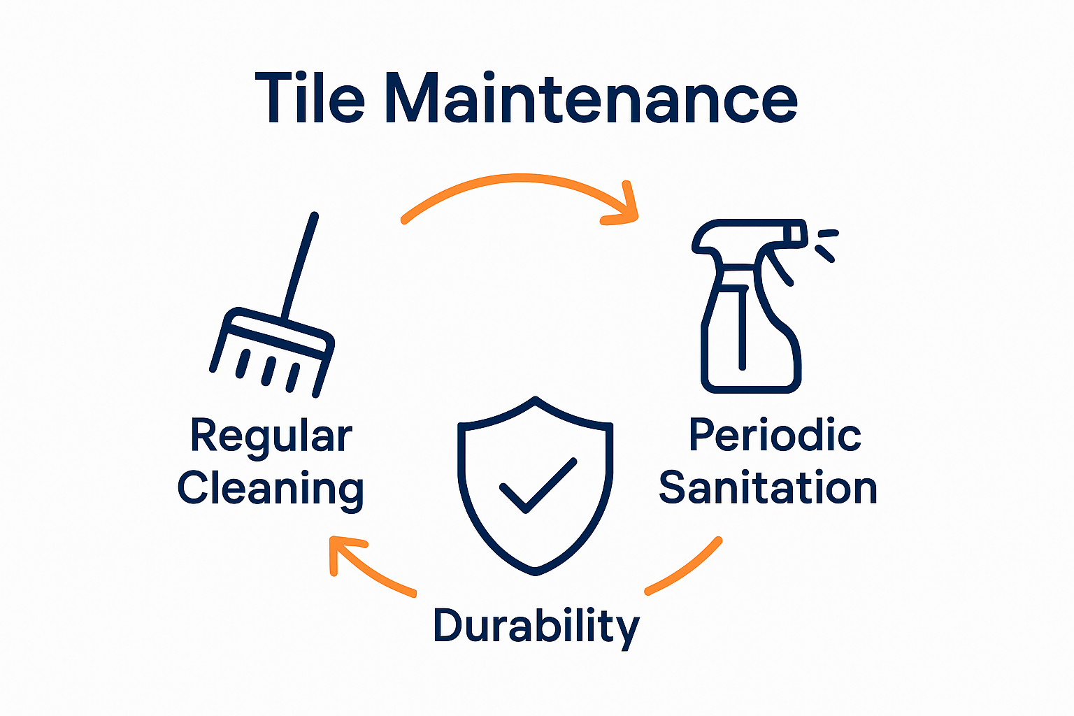 Three step infographic for tile maintenance