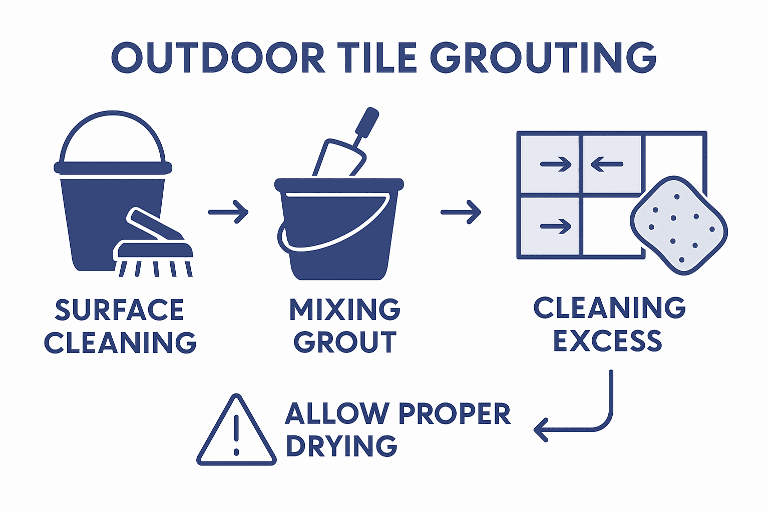 Infographic showing outdoor tile grouting steps