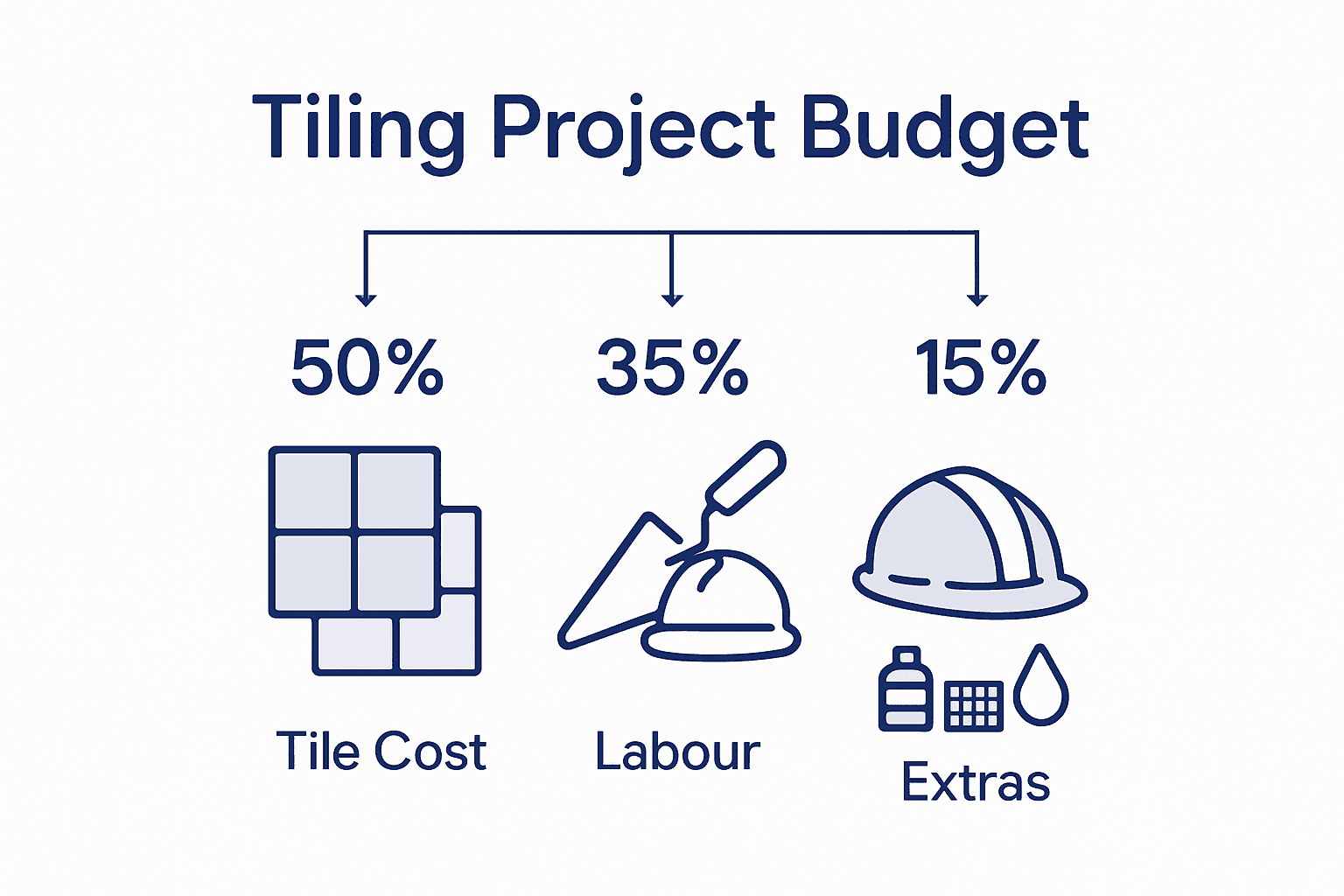 Infographic showing tiling budget breakdown