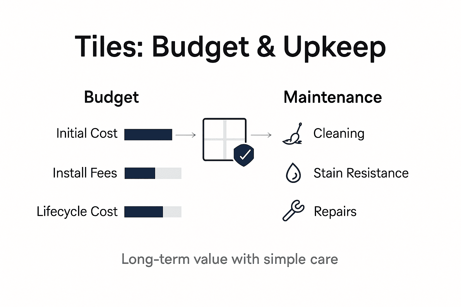 Infographic on tile cost and maintenance