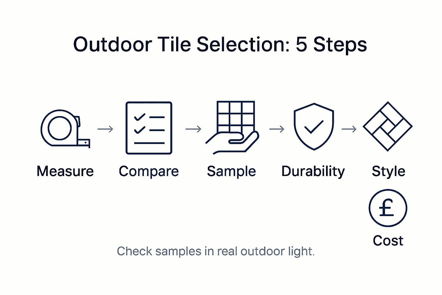 Infographic showing steps for choosing landscape tiles