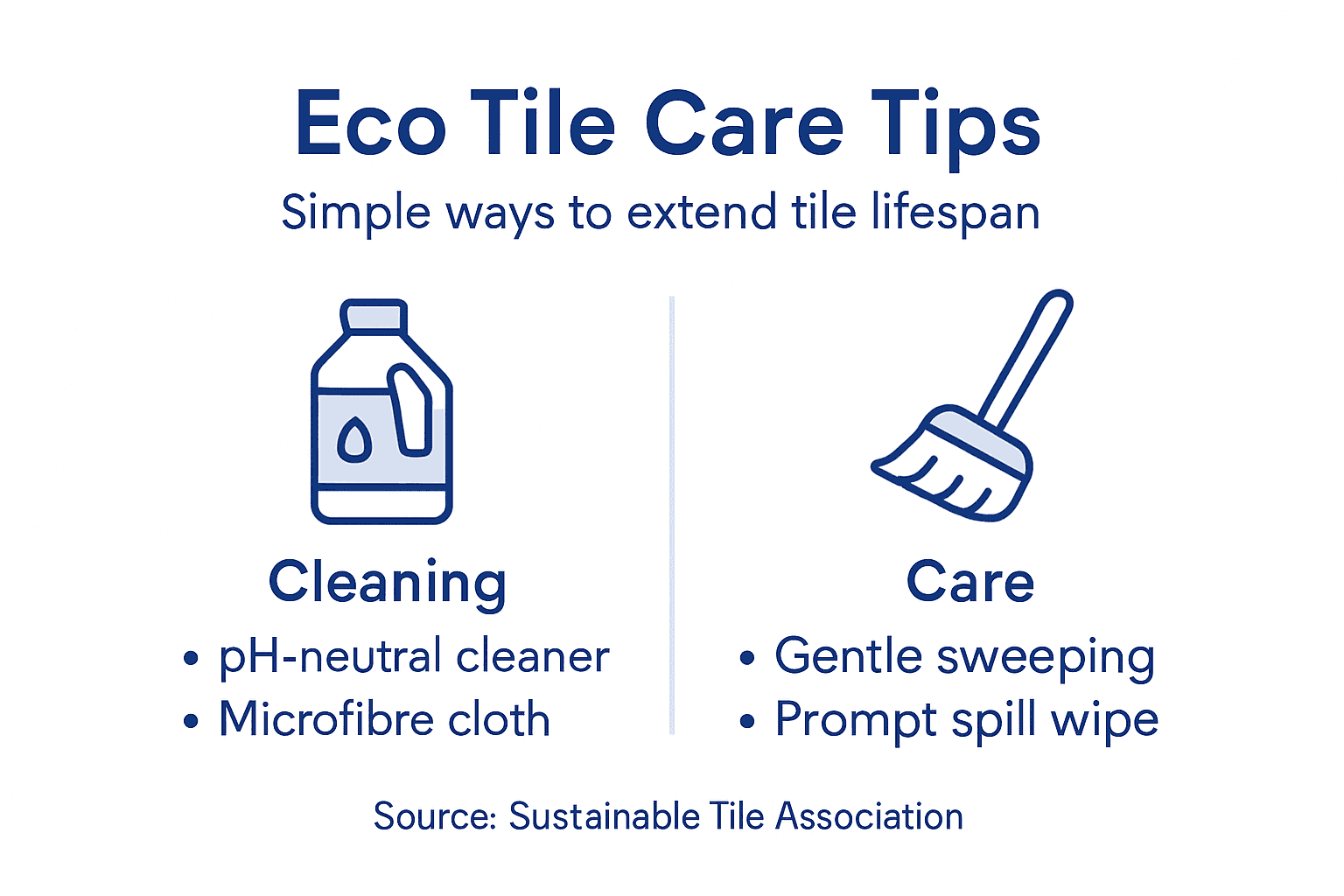 Infographic with eco tile care tips and categories