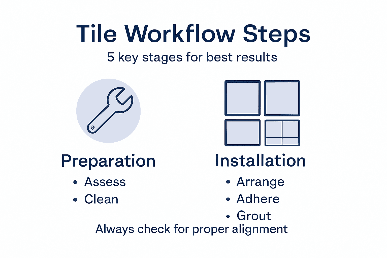 Infographic showing bathroom tile workflow steps