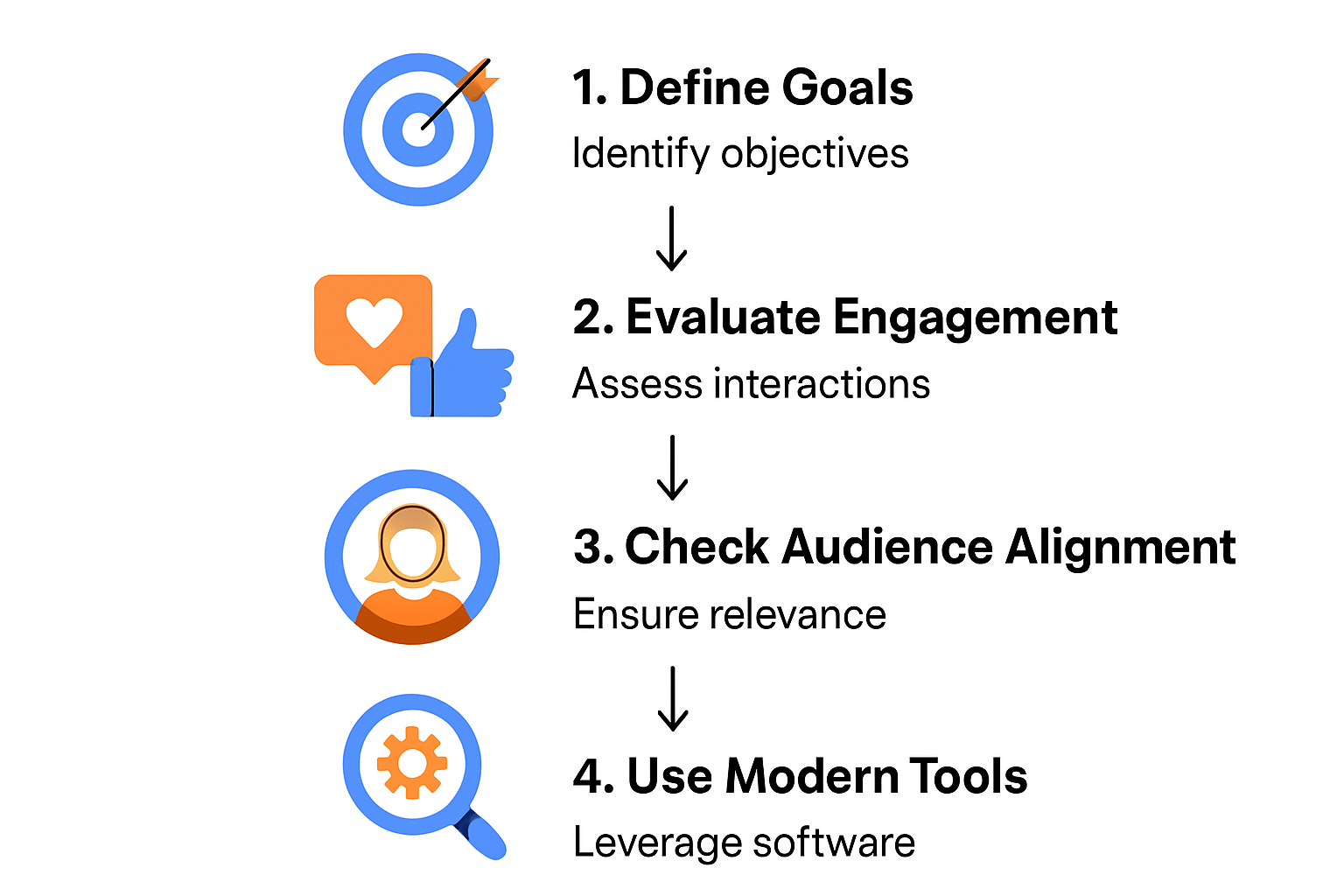 Steps to identify and connect with ideal influencers infographic