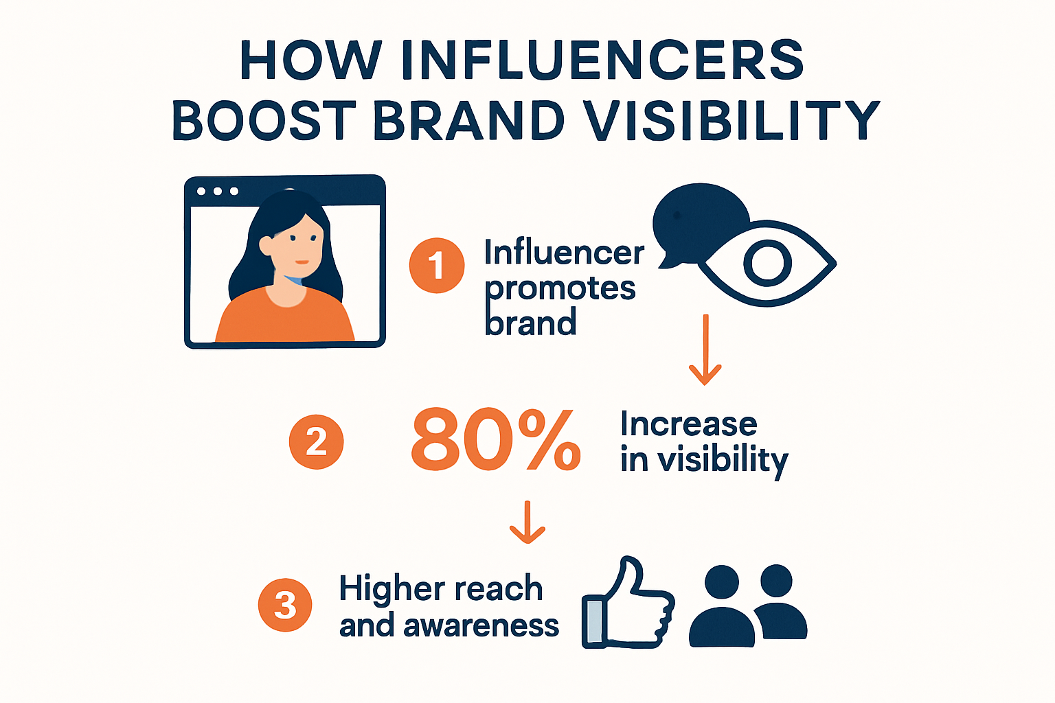 Infographic showing influencers' impact on brand visibility