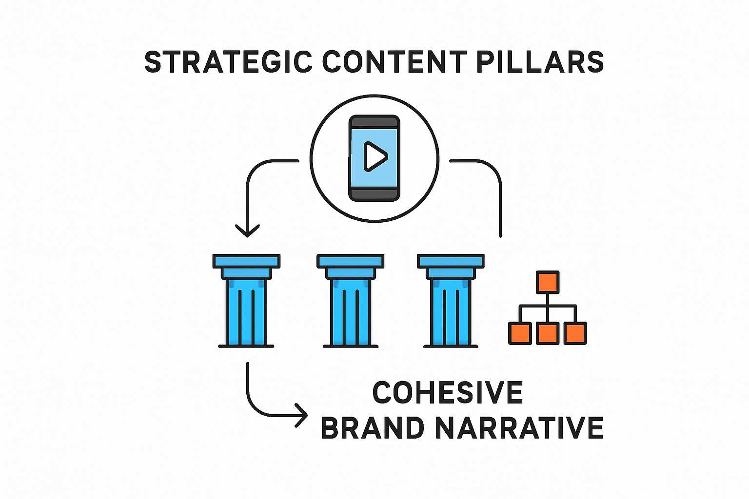 Infographic defining strategic social media content pillars.