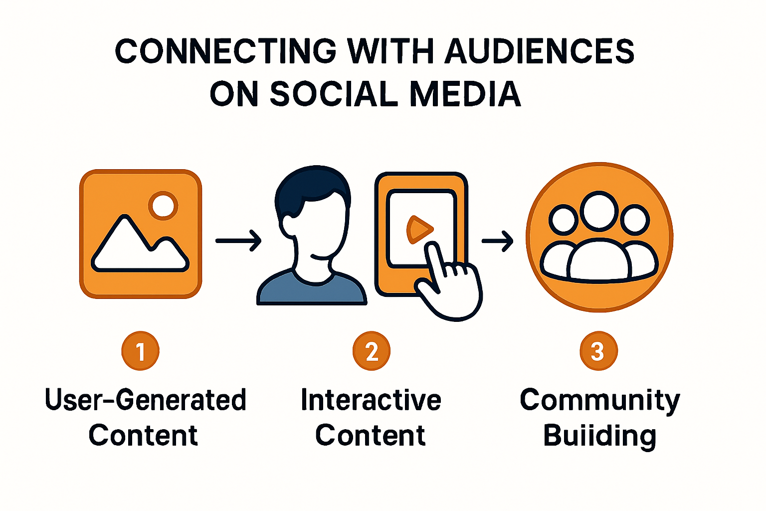 Strategies for connecting better with social media audiences