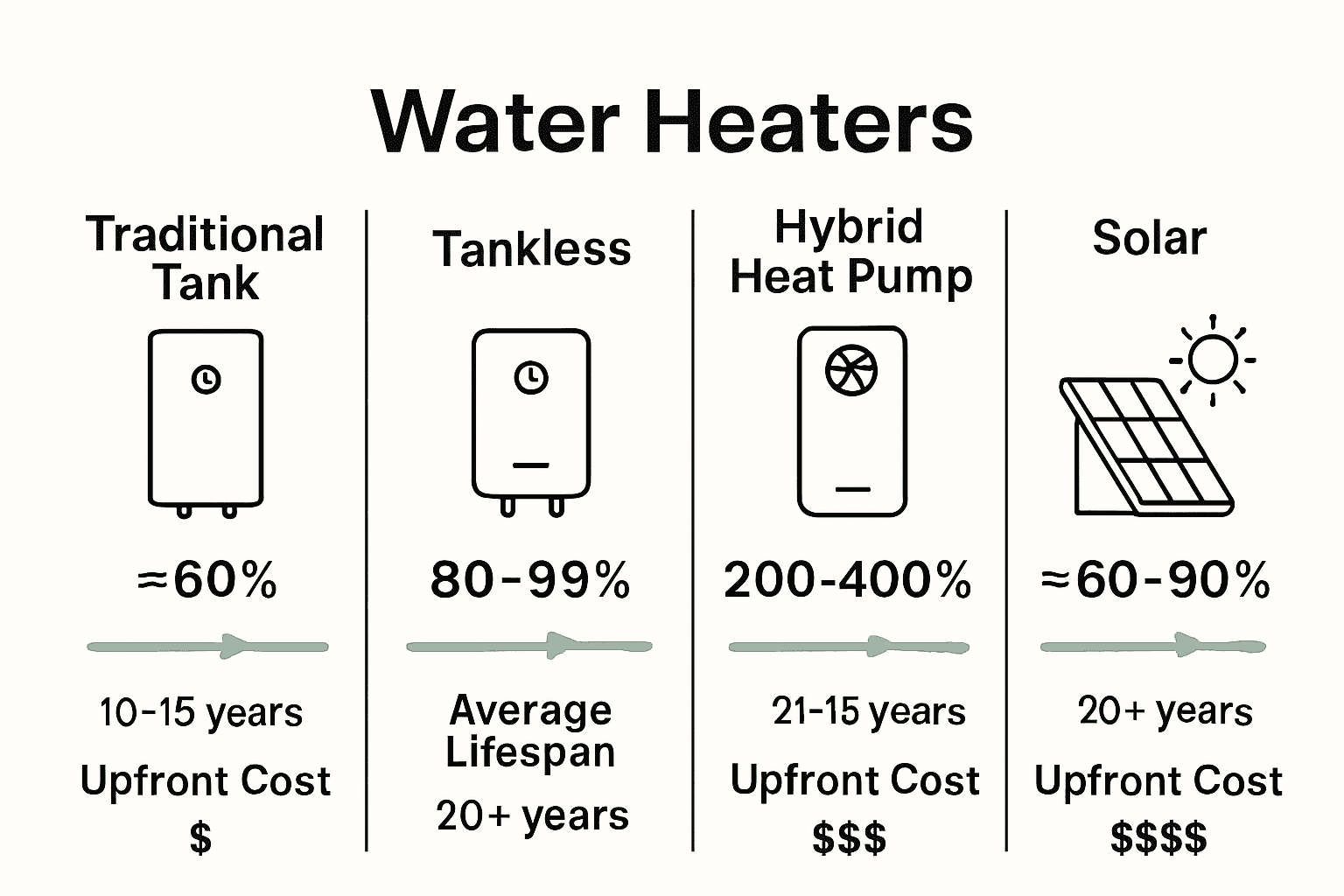 Infographic comparing four water heater types by efficiency, cost, and lifespan.