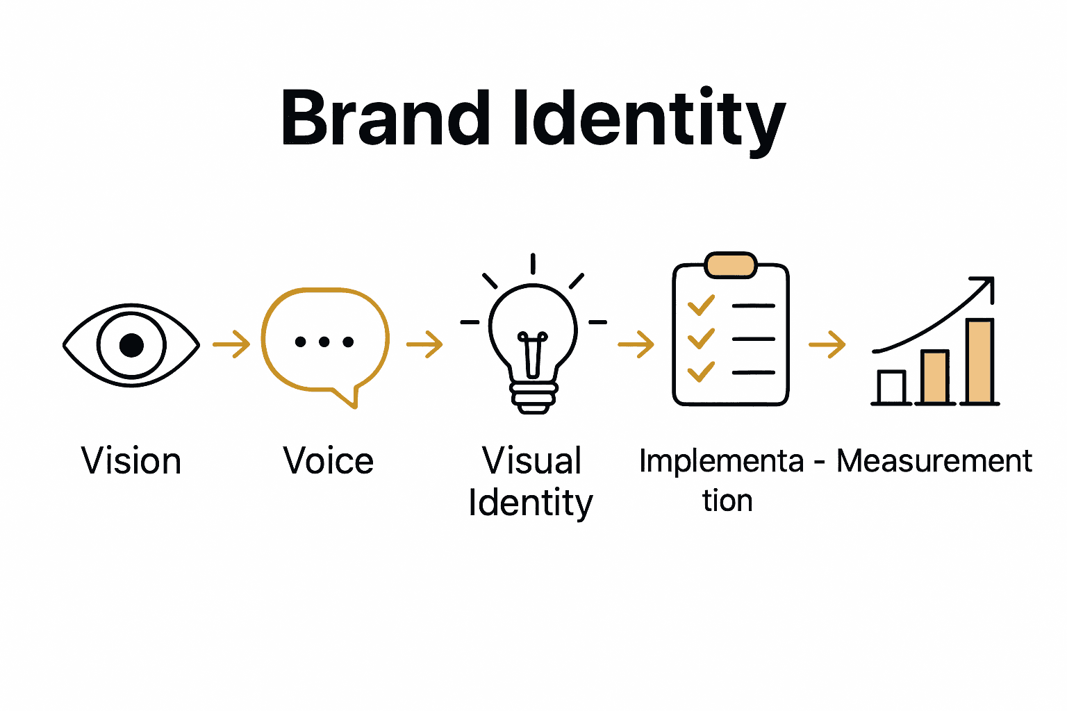 Five step brand identity process infographic with icons and arrows.