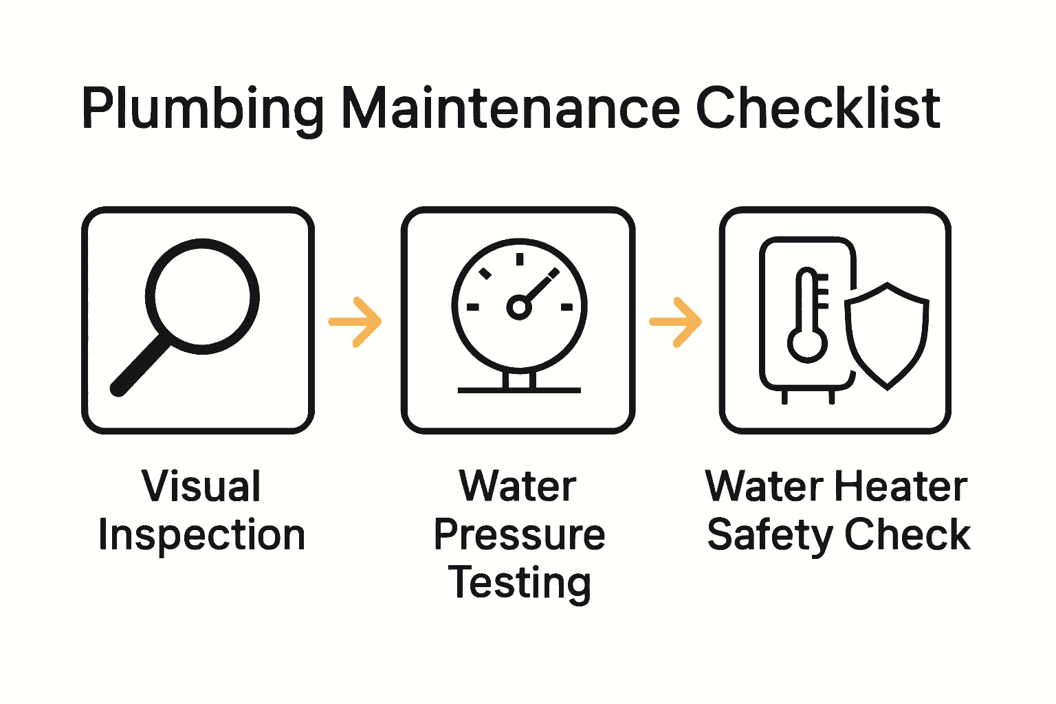 Three-step plumbing maintenance infographic with icons for inspection, pressure testing, and water heater check