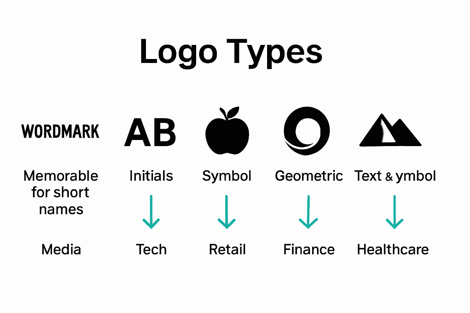 Infographic comparing five logo types with icons and key advantages.