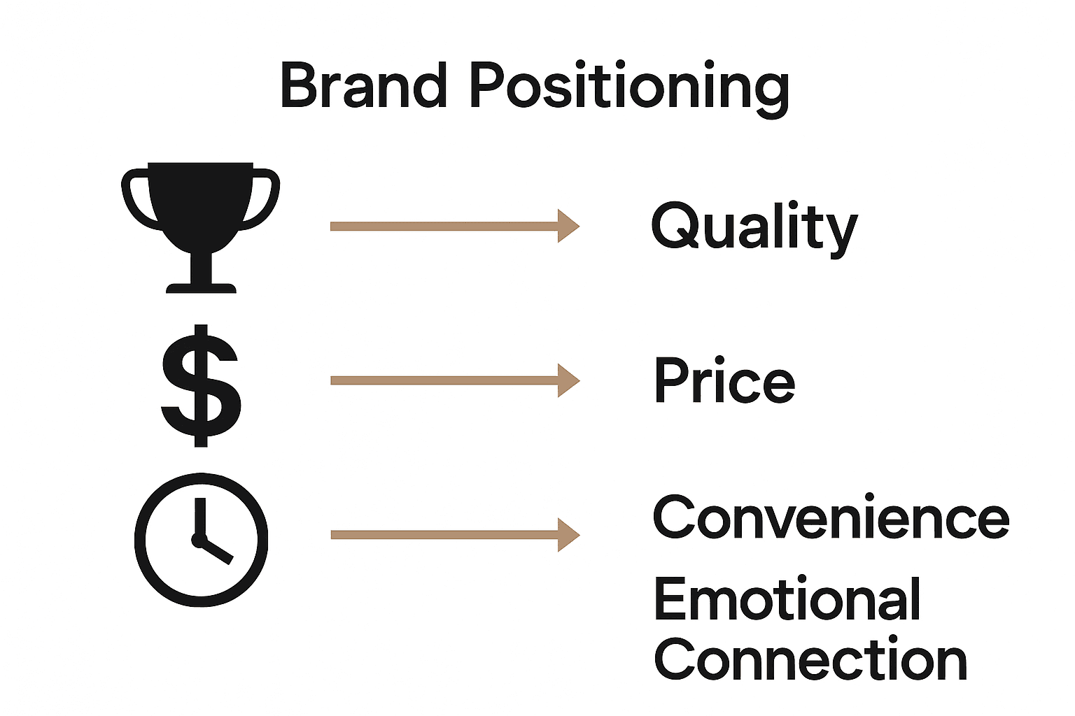 Four types of brand positioning infographic with icons and benefits