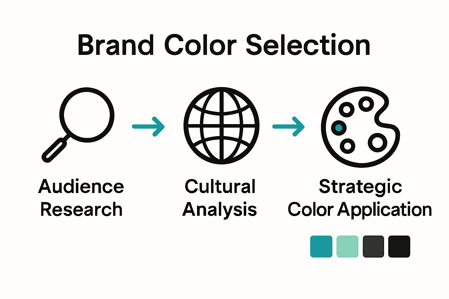 Infographic process for strategic brand color selection