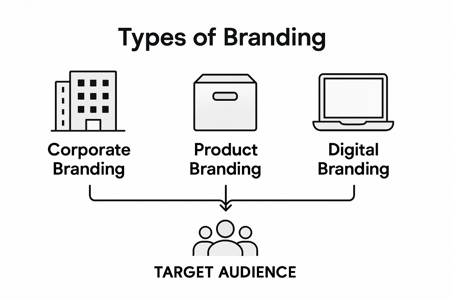 Infographic on business branding types