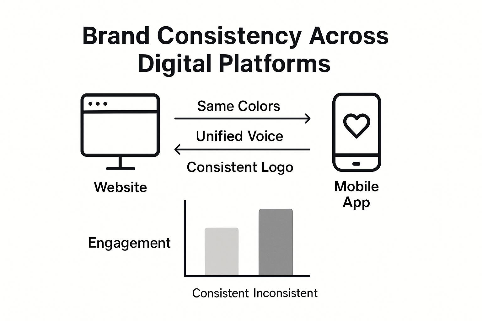 Infographic showing brand consistency steps