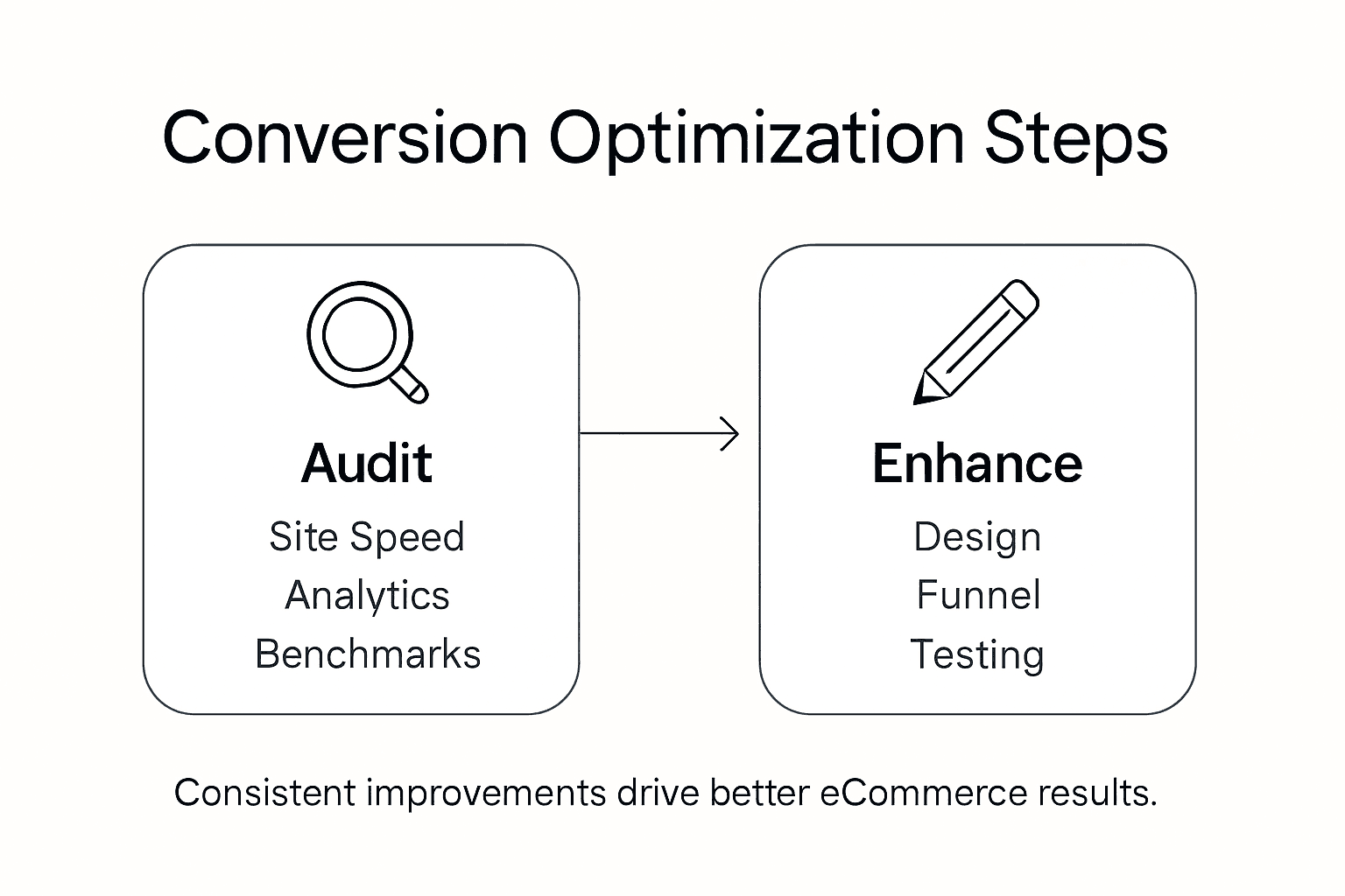 Infographic showing steps to optimize site conversions