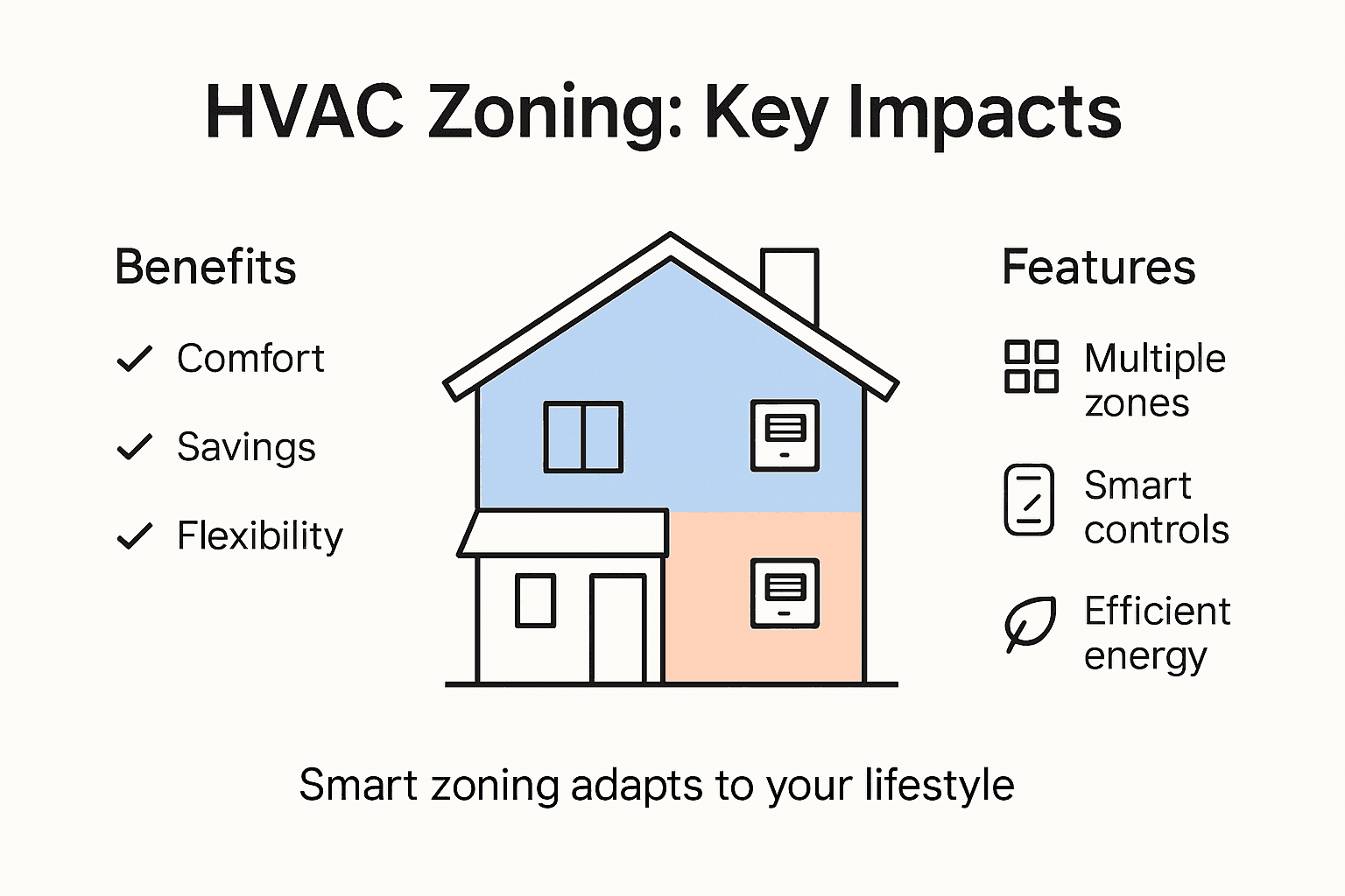 Infographic showing HVAC zoning benefits and features