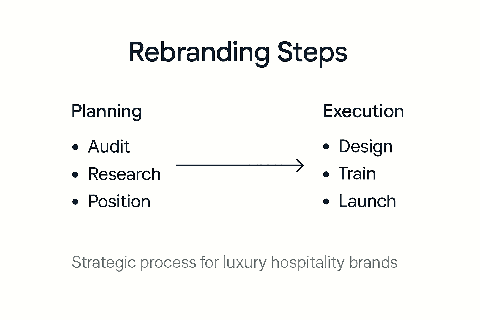 Infographic showing steps in luxury hotel rebranding