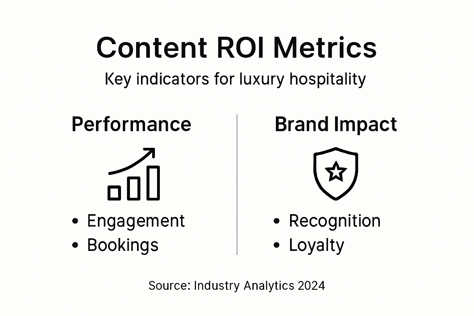 Infographic shows luxury hospitality content ROI metrics