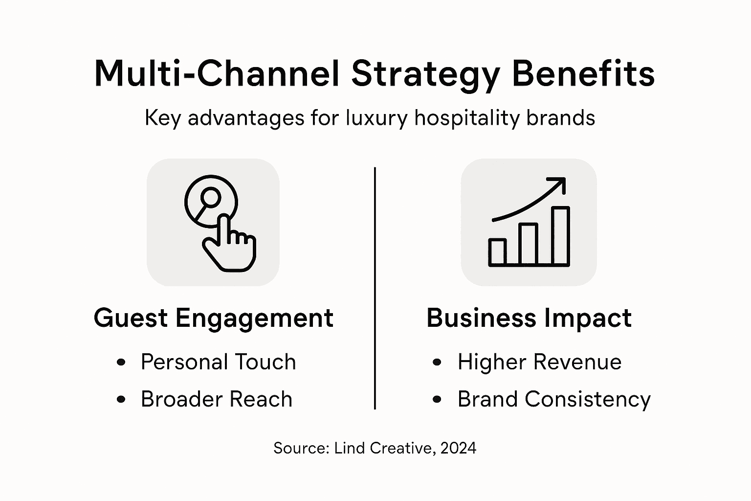 Infographic showing multi channel strategy benefits